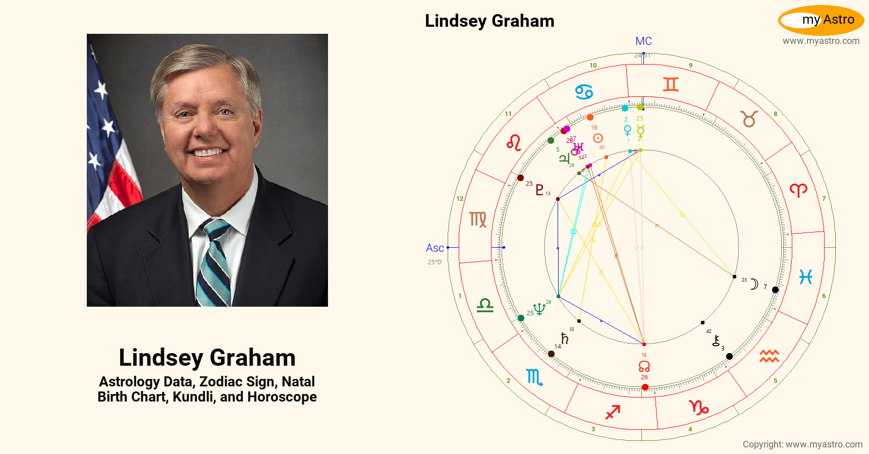 Lindsey Graham’s natal birth chart, kundli, horoscope, astrology