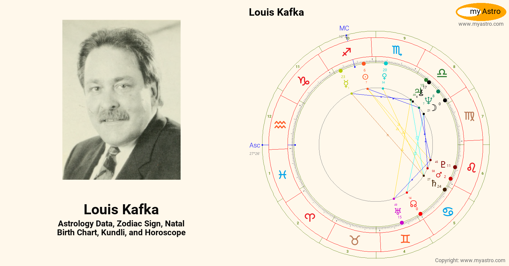 Louis Kafka’s natal birth chart, kundli, horoscope, astrology forecast
