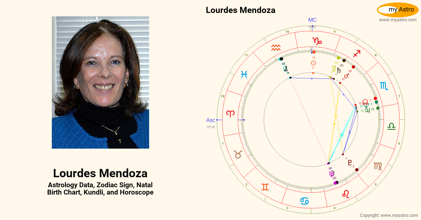 Lourdes Mendoza’s natal birth chart, kundli, horoscope, astrology