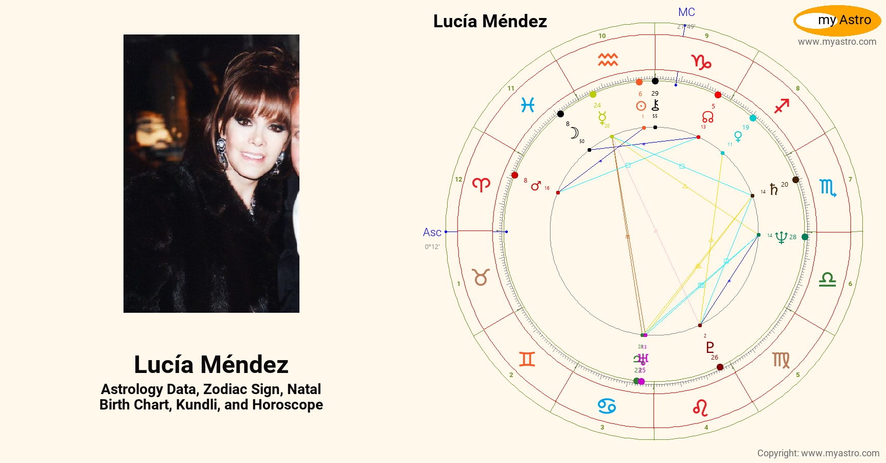 Lucia Mendez’s natal birth chart, kundli, horoscope, astrology forecast