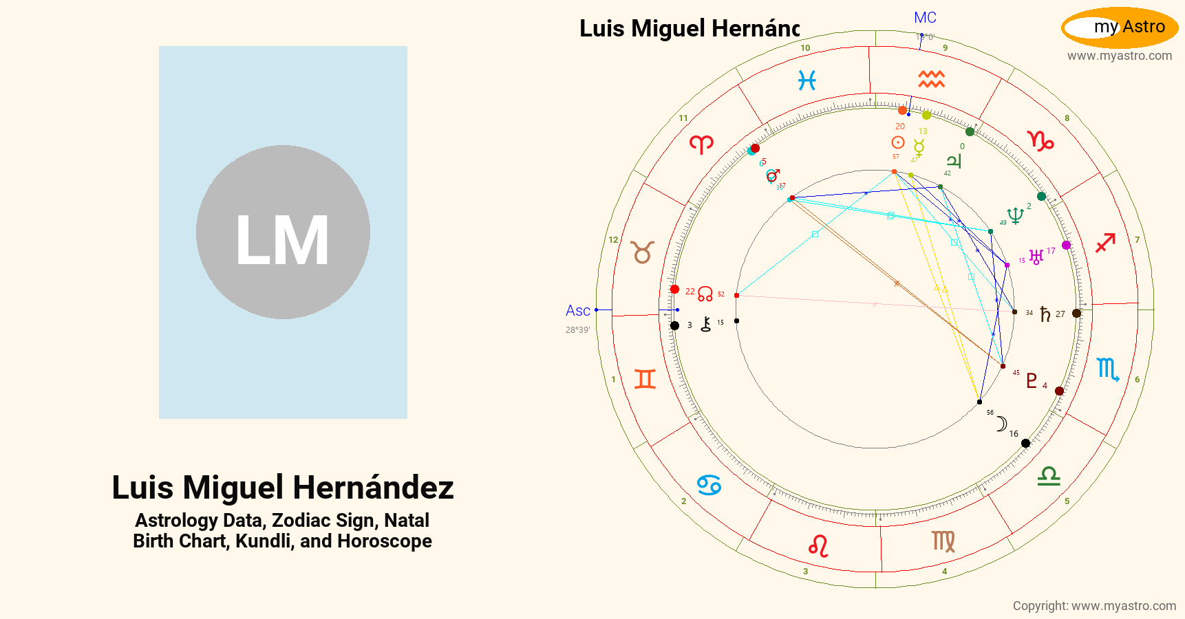 Luis Miguel Hernandez’s natal birth chart, kundli, horoscope, astrology