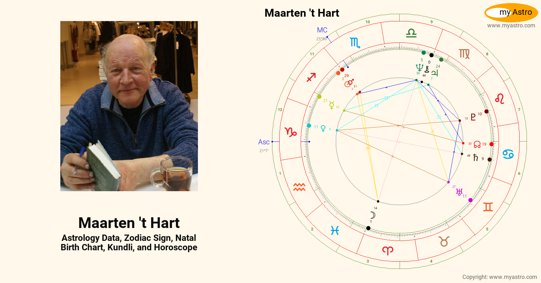 Maarten T Hart’s natal birth chart, kundli, horoscope, astrology