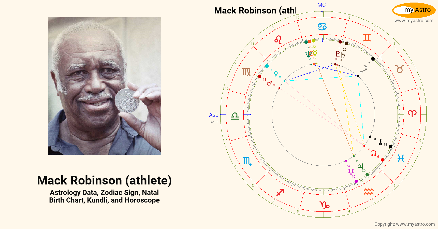 Mack Robinson Athlete’s natal birth chart, kundli, horoscope, astrology