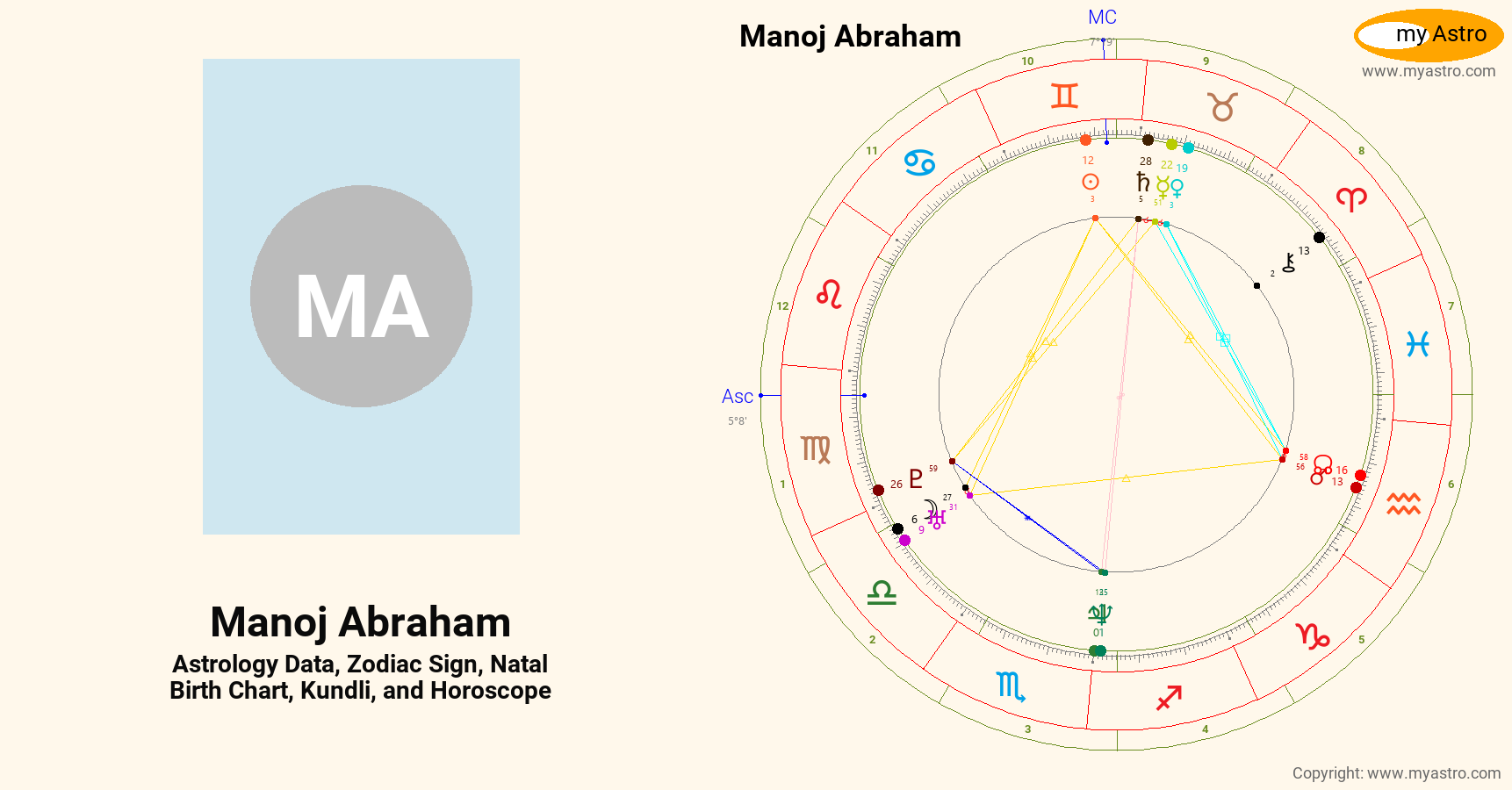 Manoj Abraham’s natal birth chart, kundli, horoscope, astrology