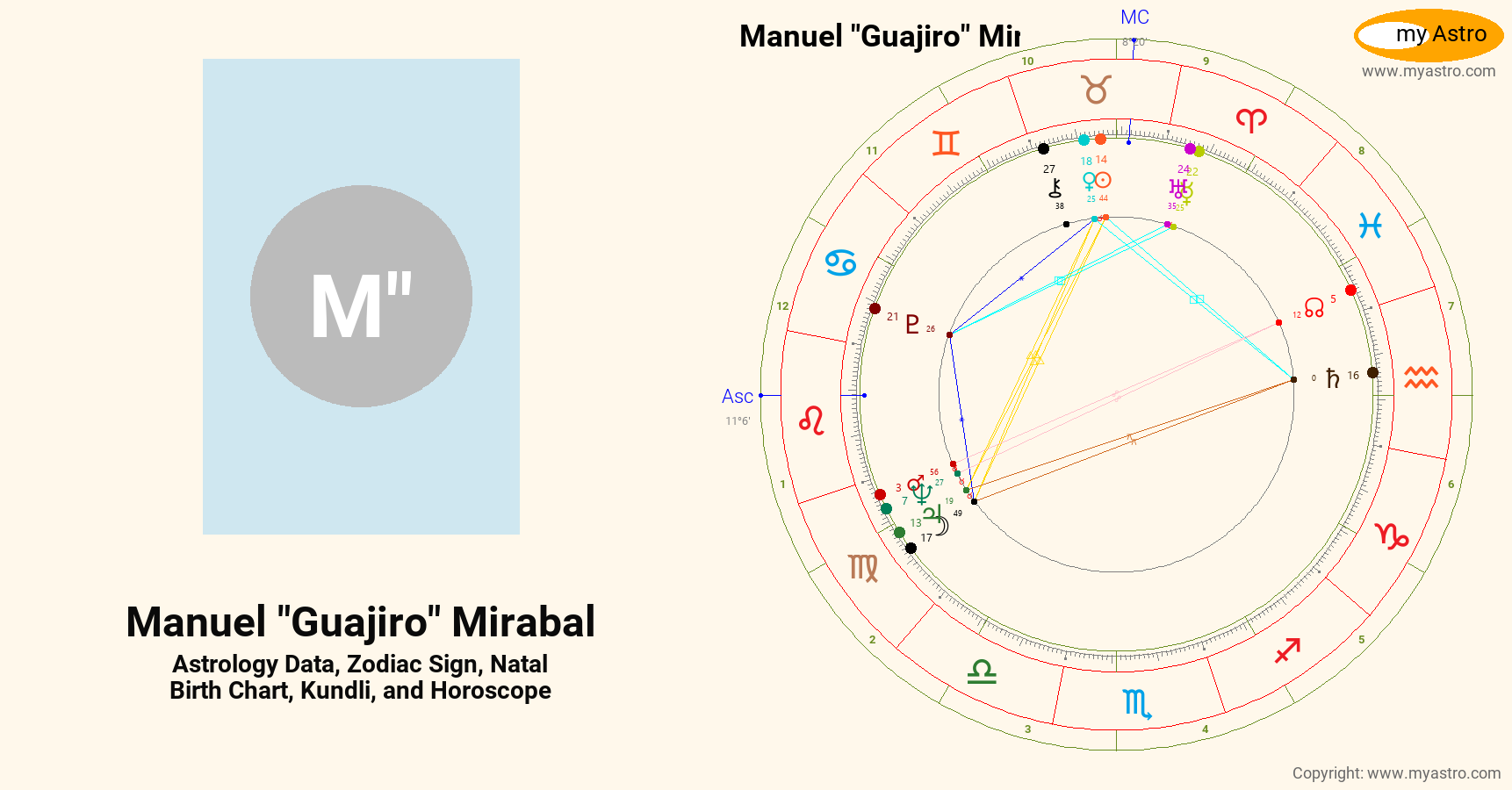 Manuel Guajiro Mirabal’s natal birth chart, kundli, horoscope