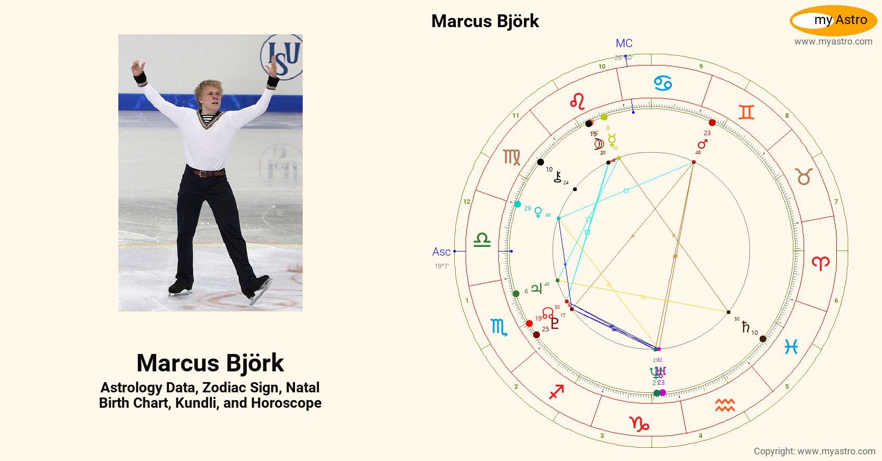 Marcus Bjork’s natal birth chart, kundli, horoscope, astrology forecast