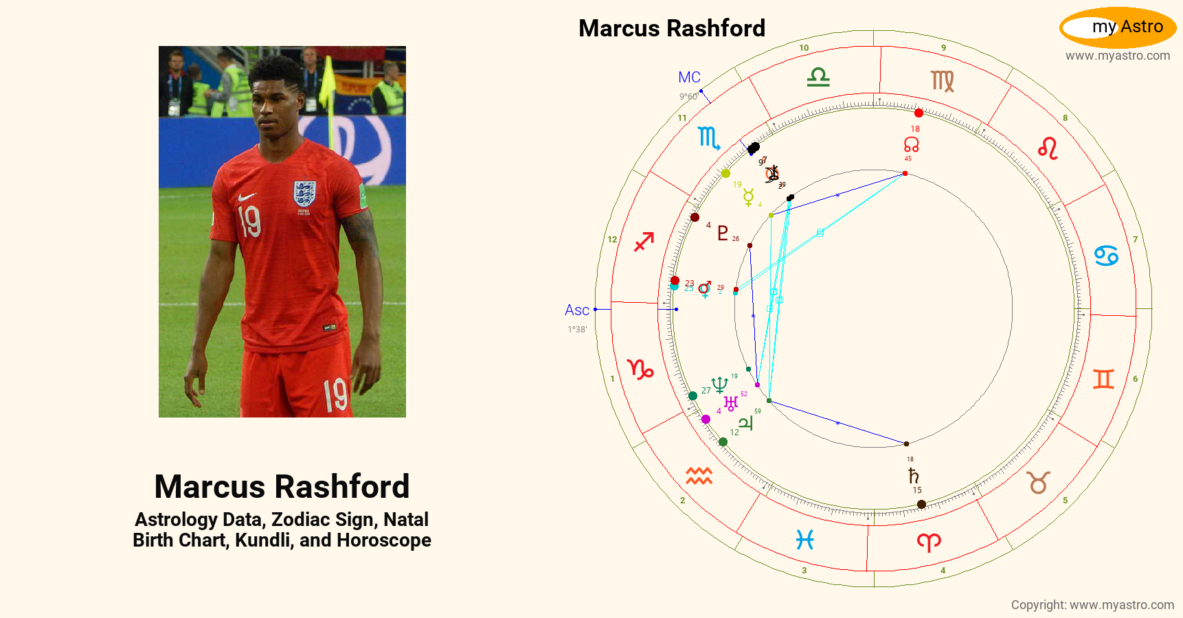 Marcus Rashford’s natal birth chart, kundli, horoscope, astrology