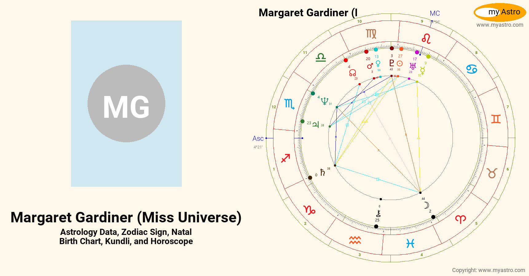 Margaret Gardiner Miss Universe’s natal birth chart, kundli, horoscope