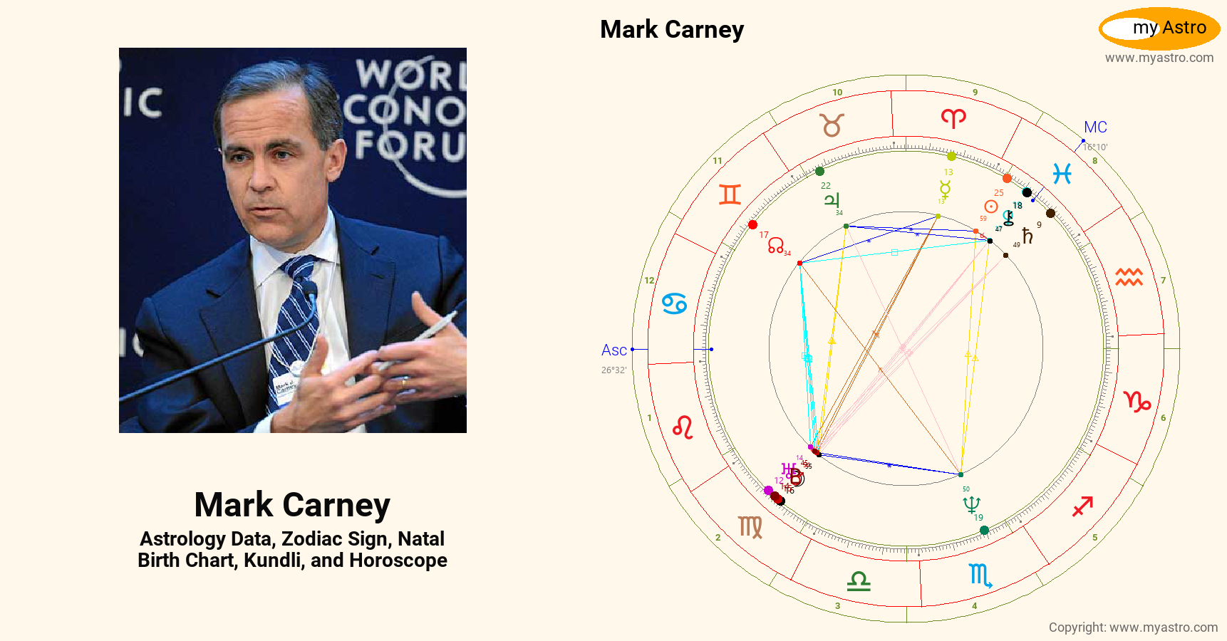 Mark Carney’s natal birth chart, kundli, horoscope, astrology forecast