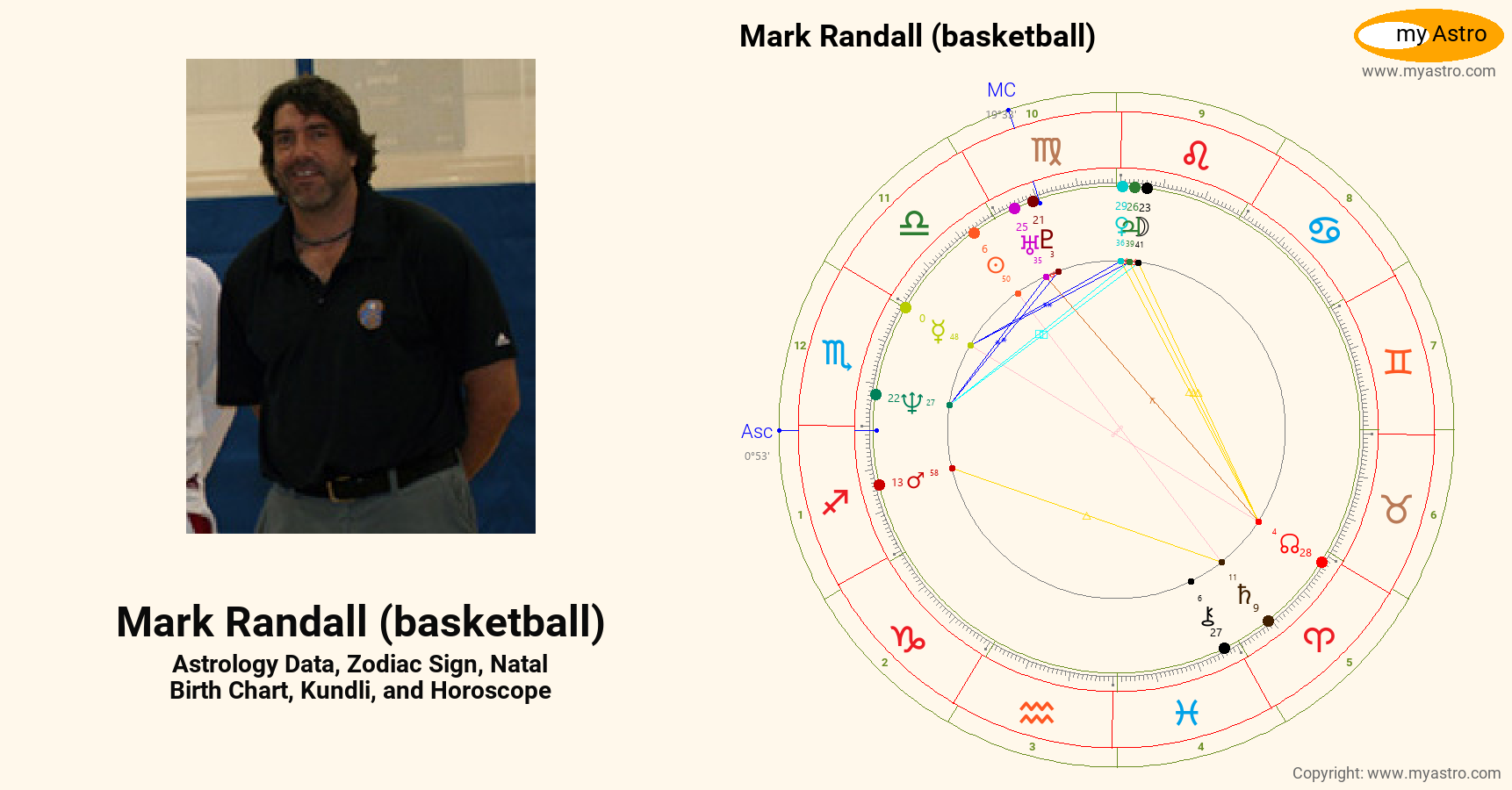 Mark Randall Basketball’s natal birth chart, kundli, horoscope
