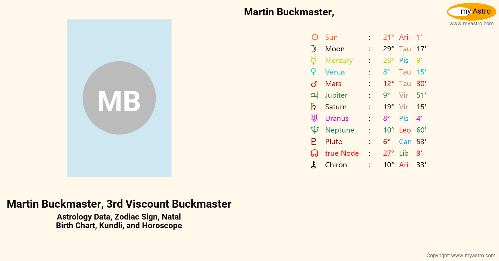 Martin Buckmaster 3rd Viscount Buckmaster’s natal birth chart, kundli