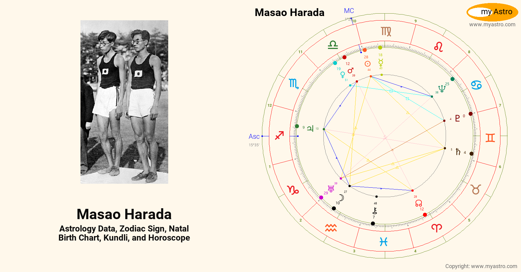 Masao Harada’s natal birth chart, kundli, horoscope, astrology forecast