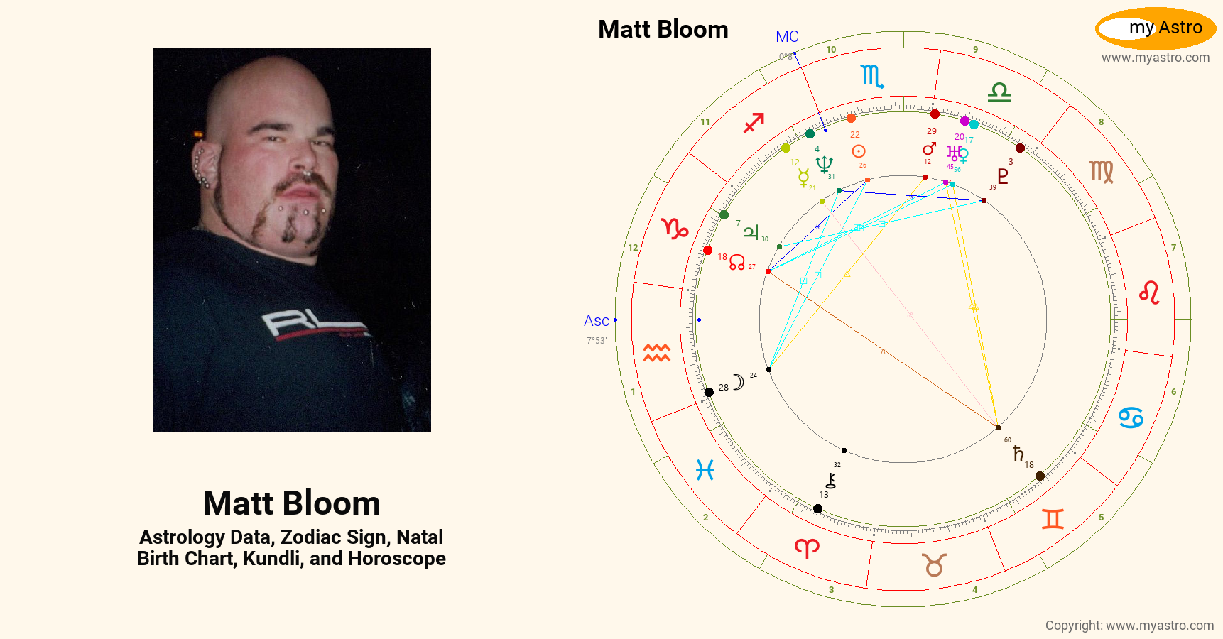 Matt Roloff Birthchart Matt Bloom’s natal birth chart, kundli, horoscope, astrology forecast ...