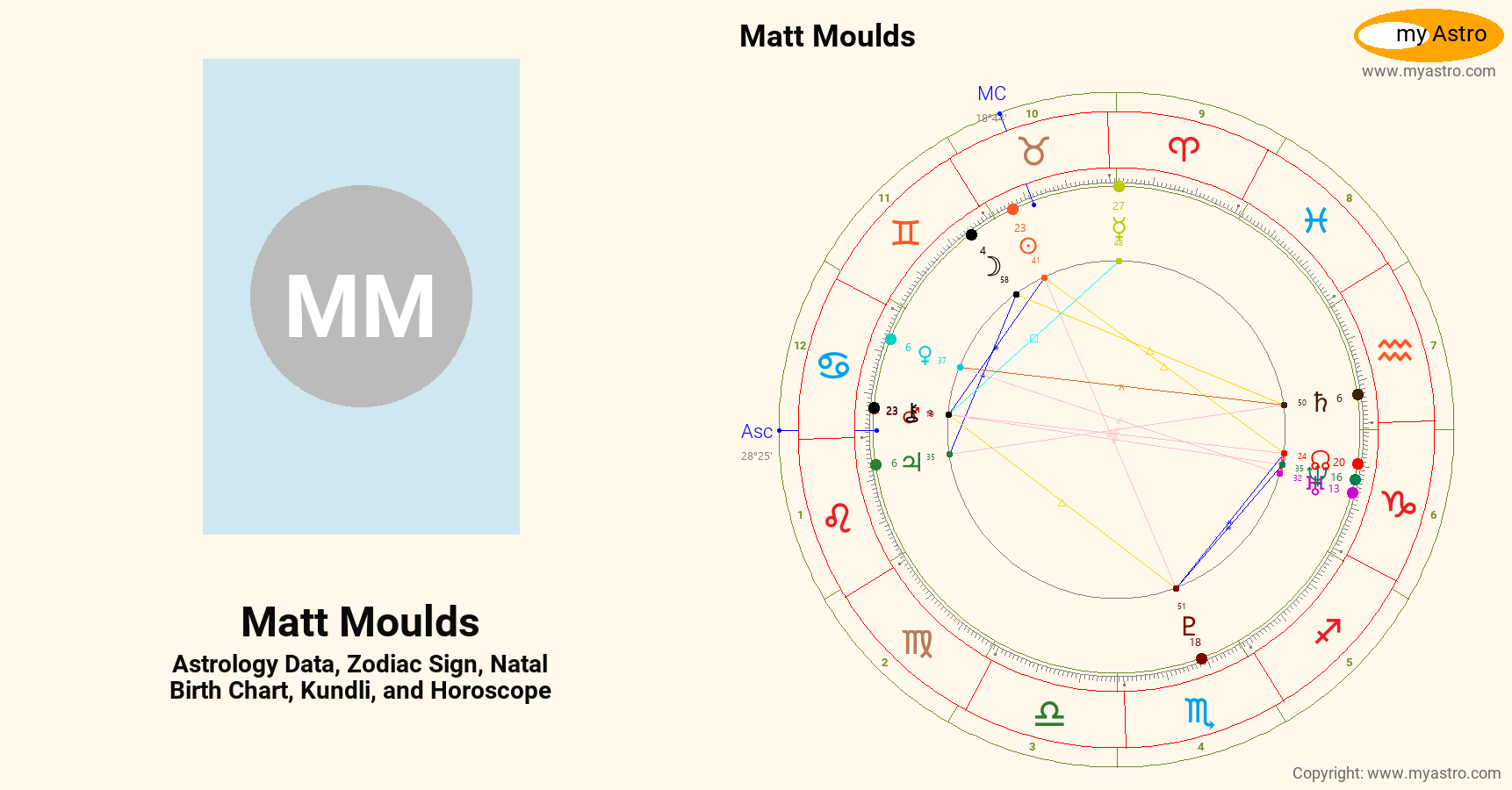 Matt Roloff Birthchart Matt Moulds’s natal birth chart, kundli, horoscope, astrology forecast ...