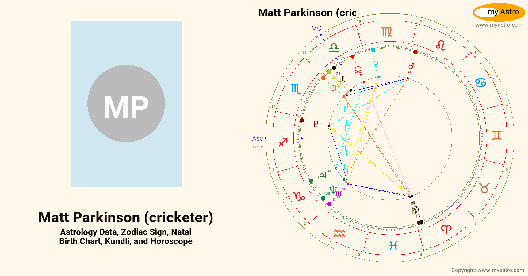 Matt Roloff Birthchart Matt Parkinson Cricketer’s natal birth chart, kundli, horoscope ...