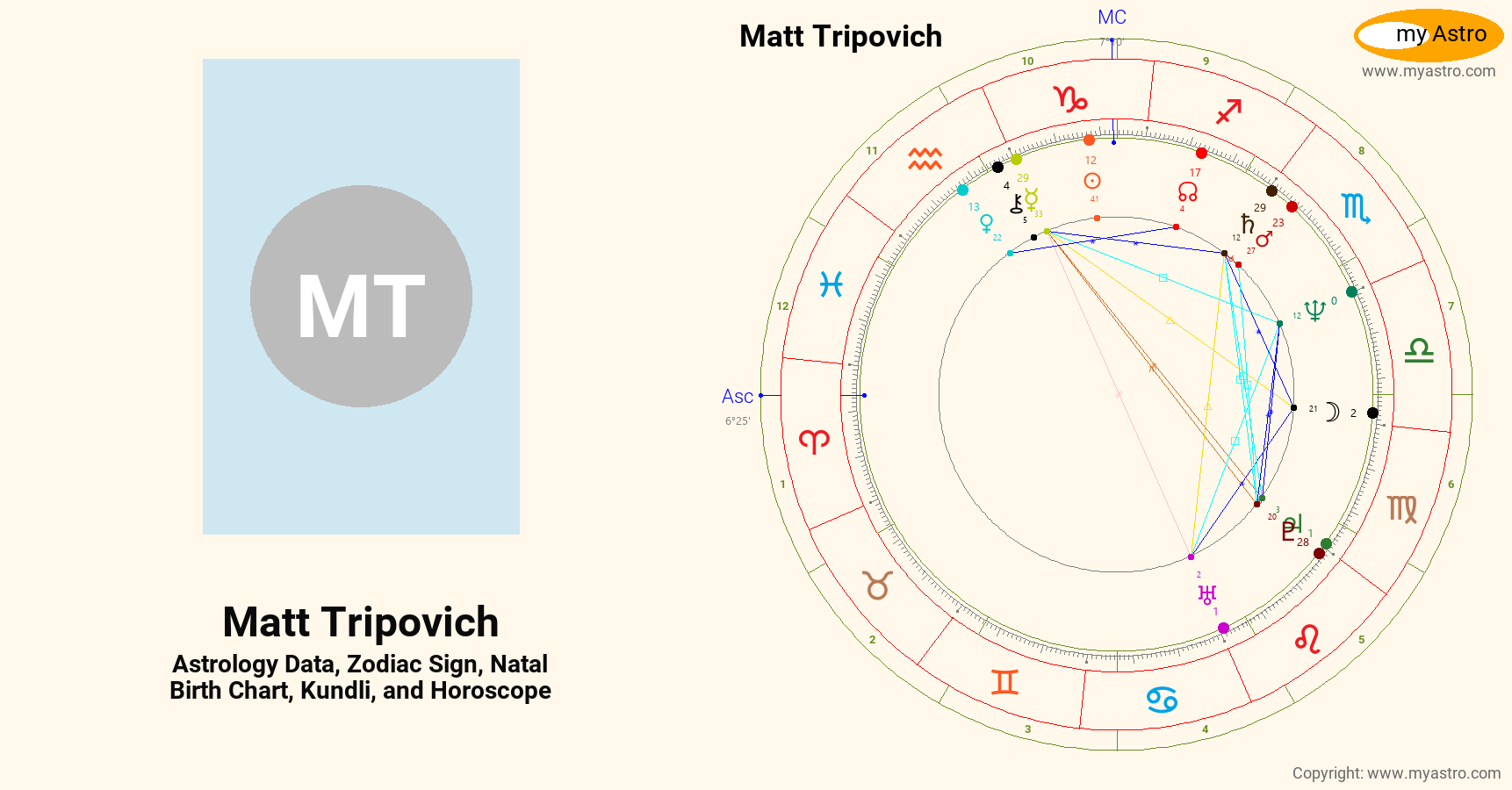 Matt Roloff Birthchart Matt Tripovich’s natal birth chart, kundli, horoscope, astrology ...