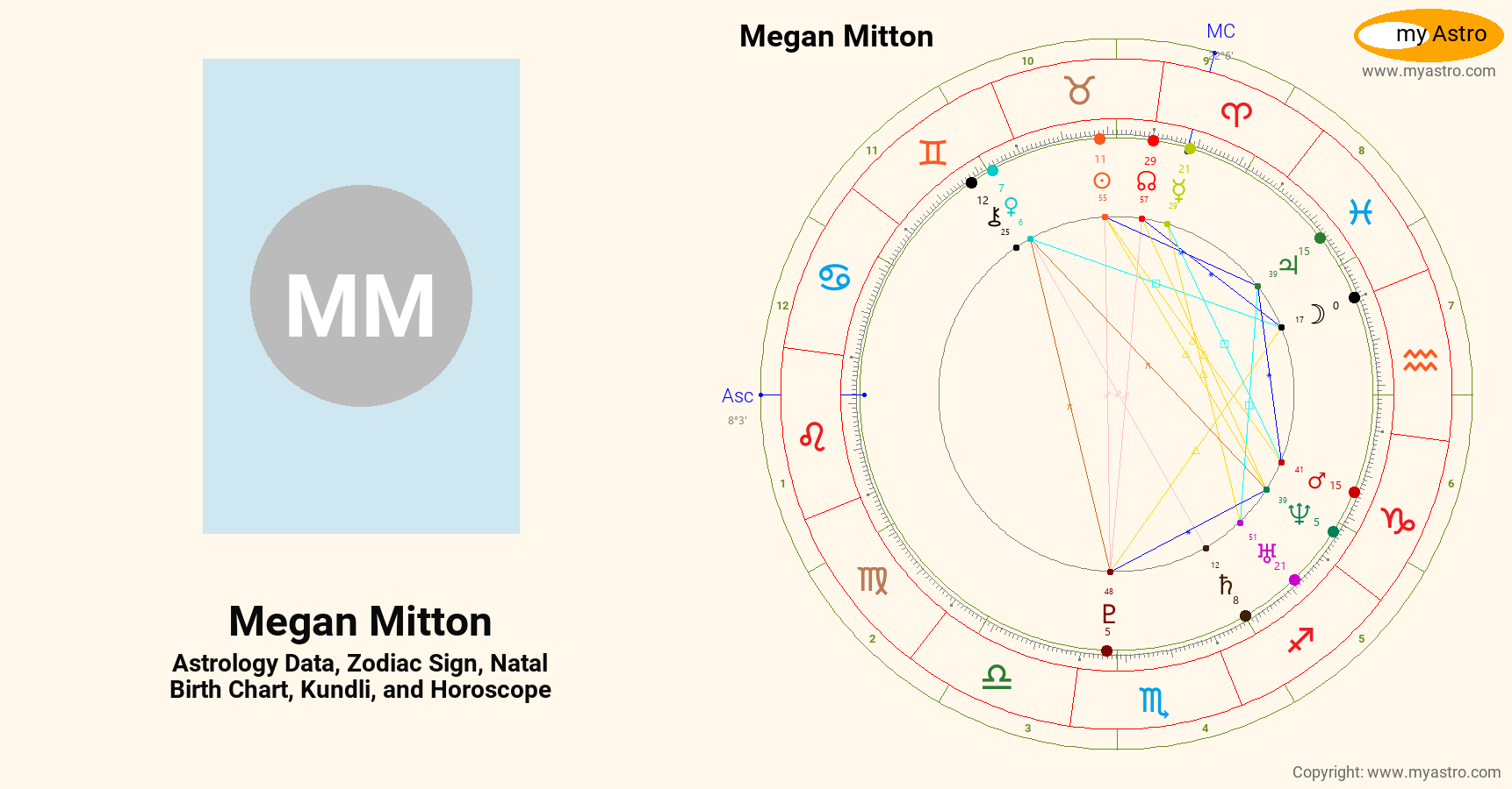 Megan Mitton’s natal birth chart, kundli, horoscope, astrology forecast