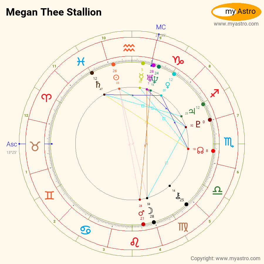 Megan Thee Stallion's natal birth chart, kundli, horoscope, astrology  forecast, relationships, important life phases and events — myAstropedia
