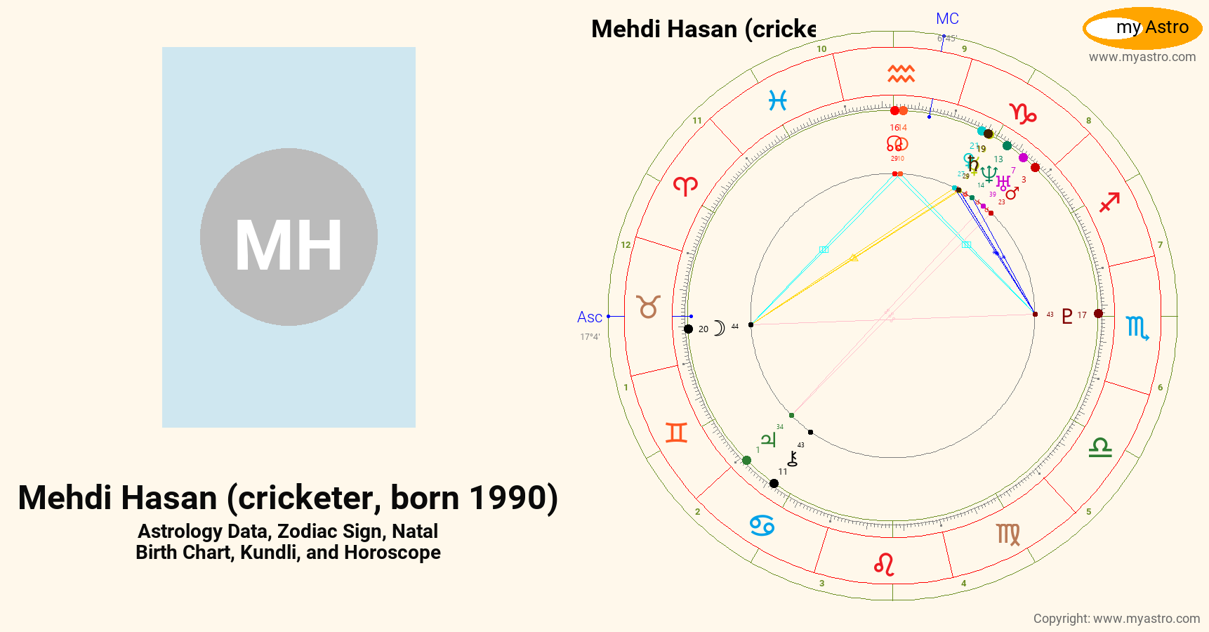 Mehdi Hasan Cricketer Born 1990’s natal birth chart, kundli, horoscope ...