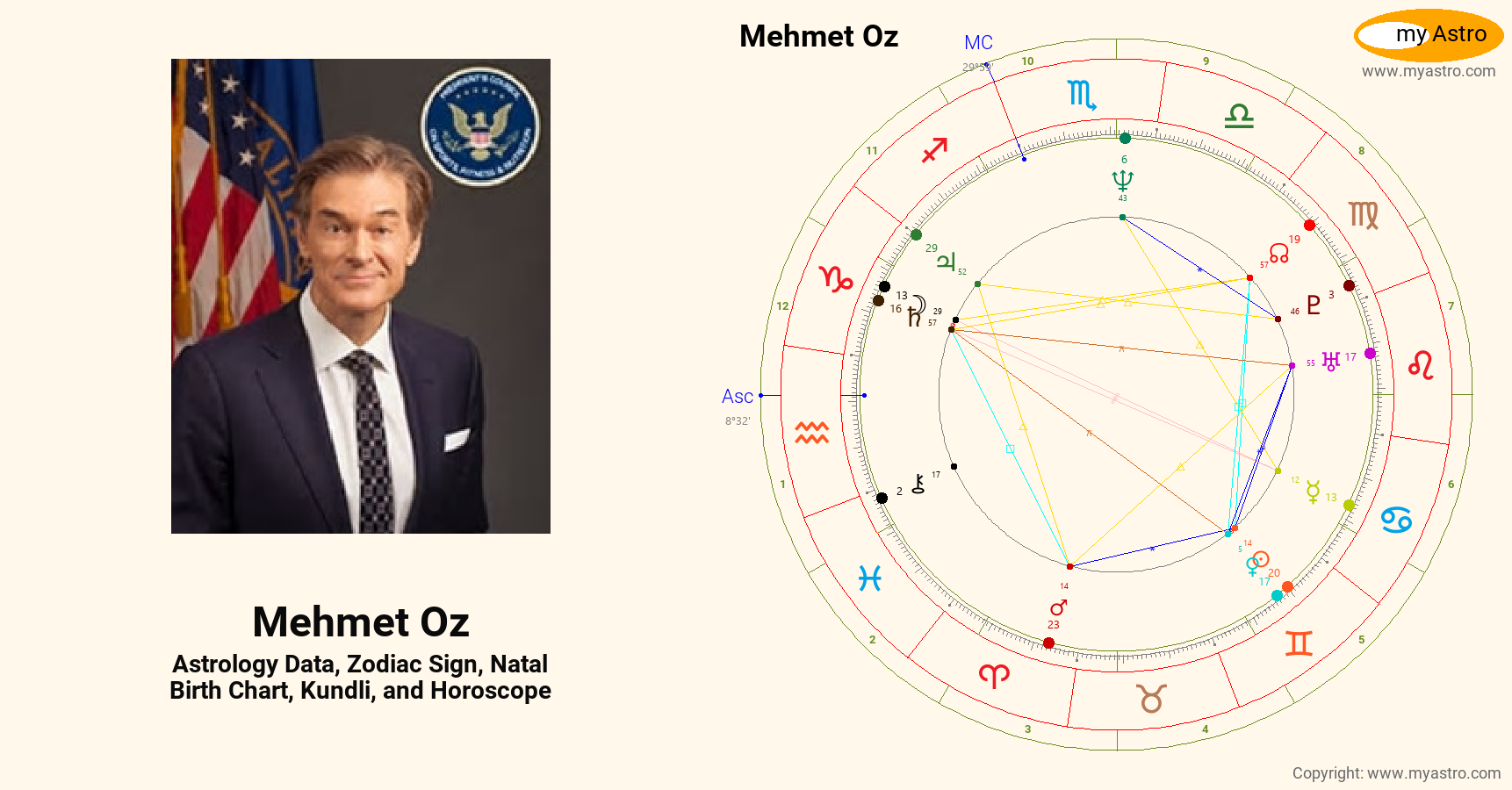 Mehmet Oz’s natal birth chart, kundli, horoscope, astrology forecast