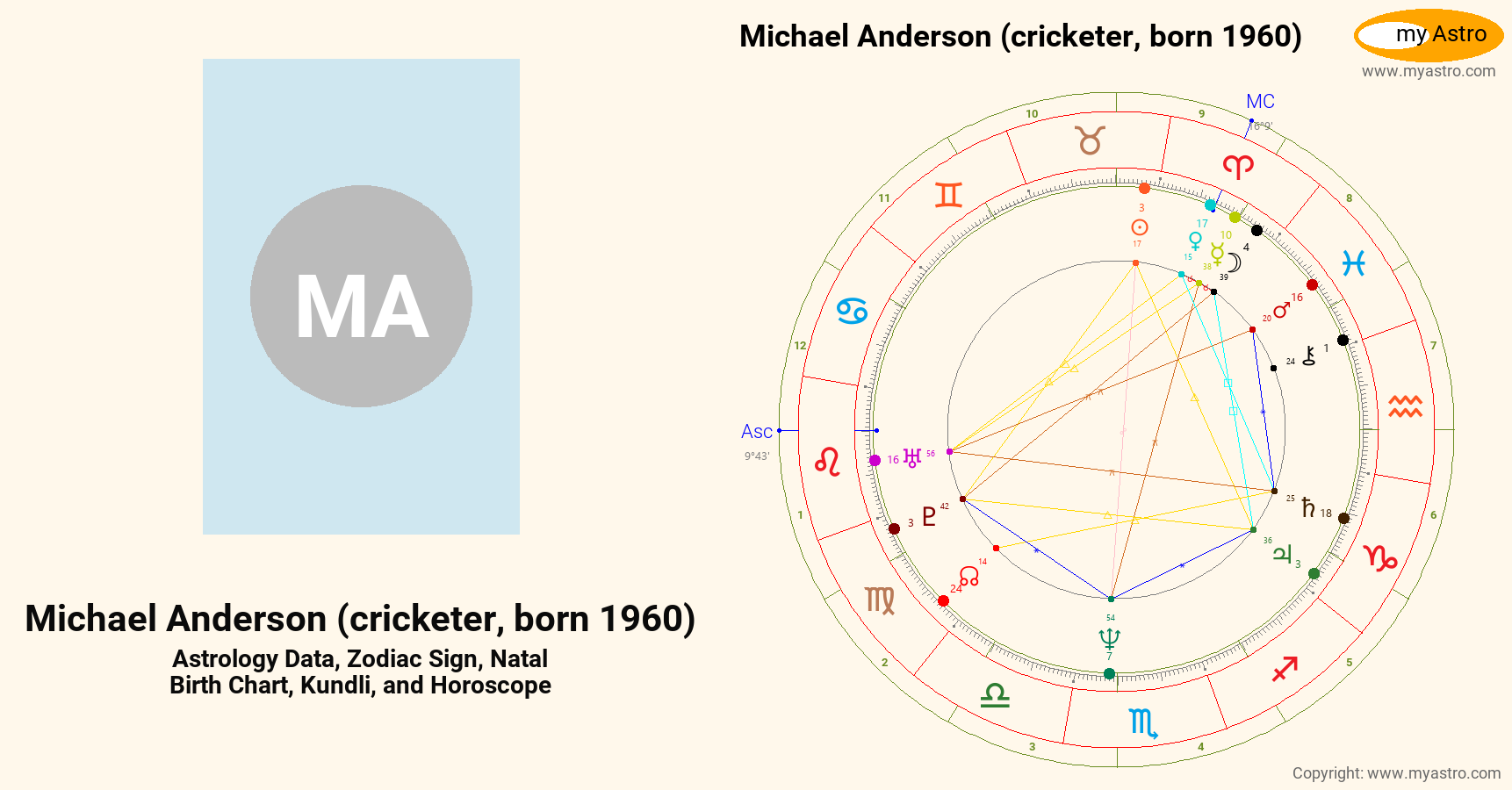 Michael Anderson Cricketer Born 1960’s natal birth chart, kundli ...
