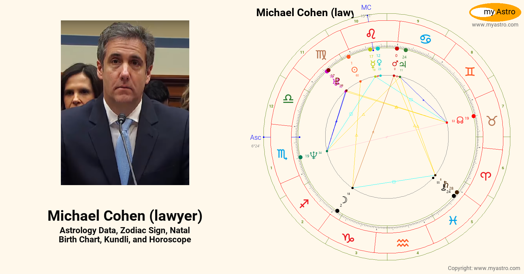 Michael Cohen Lawyer’s natal birth chart, kundli, horoscope, astrology