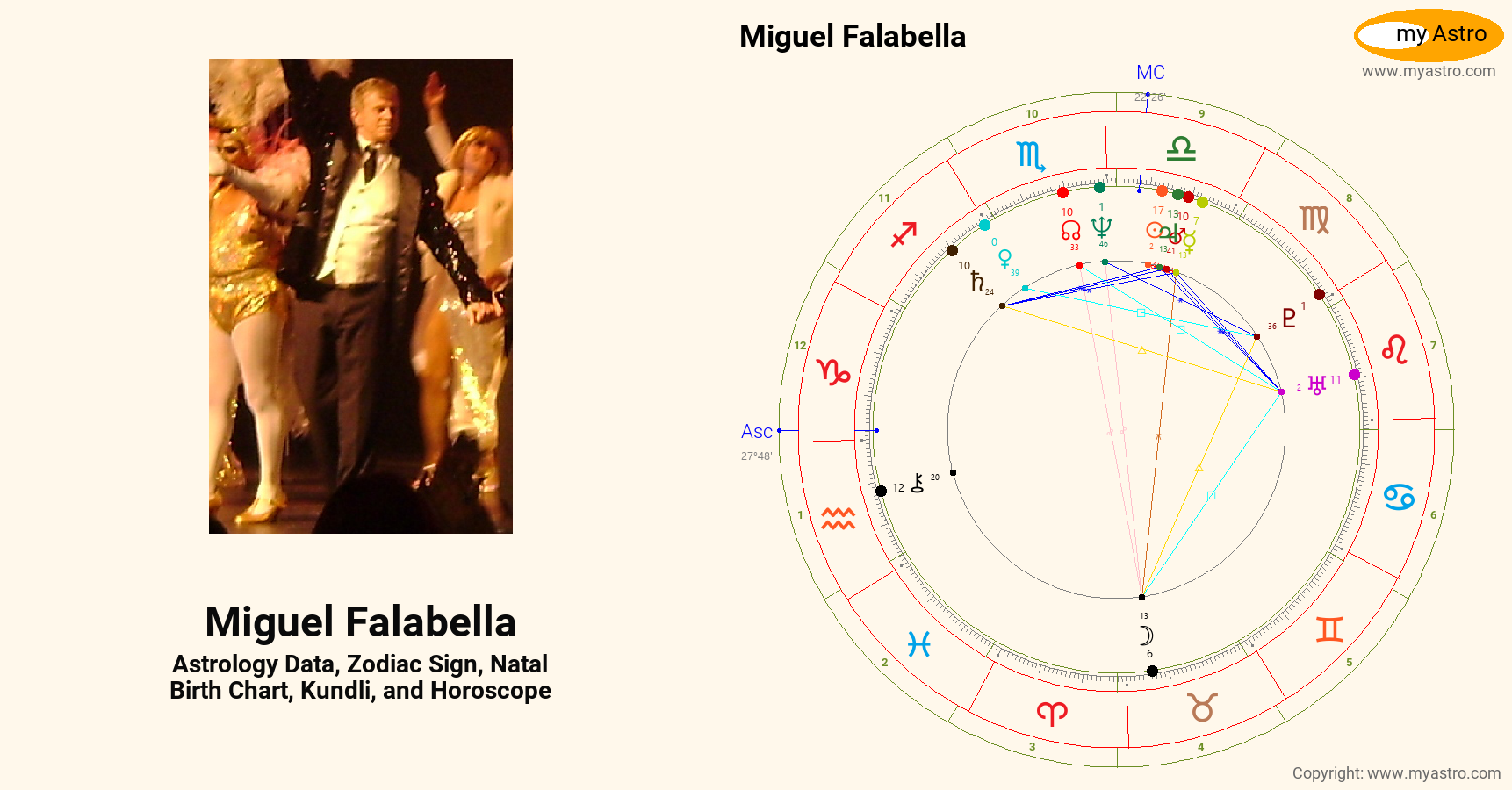 Miguel Falabella’s natal birth chart, kundli, horoscope, astrology