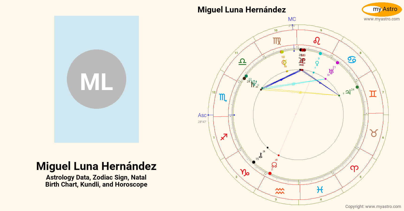 Miguel Luna Hernandez’s natal birth chart, kundli, horoscope, astrology