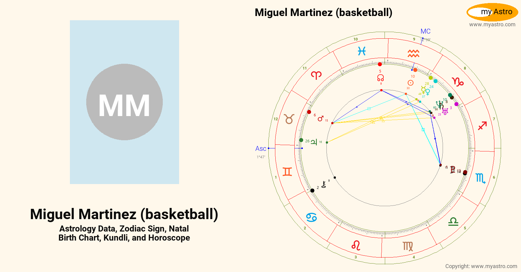 Miguel Martinez Basketball’s natal birth chart, kundli, horoscope