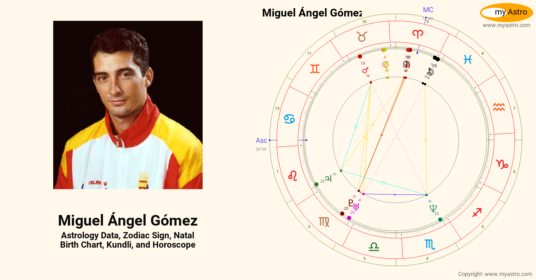 Miguel Angel Gomez’s natal birth chart, kundli, horoscope, astrology