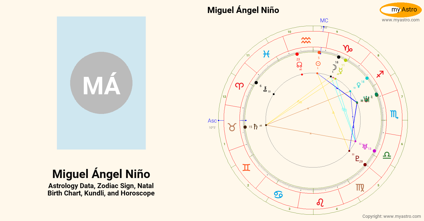 Miguel Angel Nino’s natal birth chart, kundli, horoscope, astrology