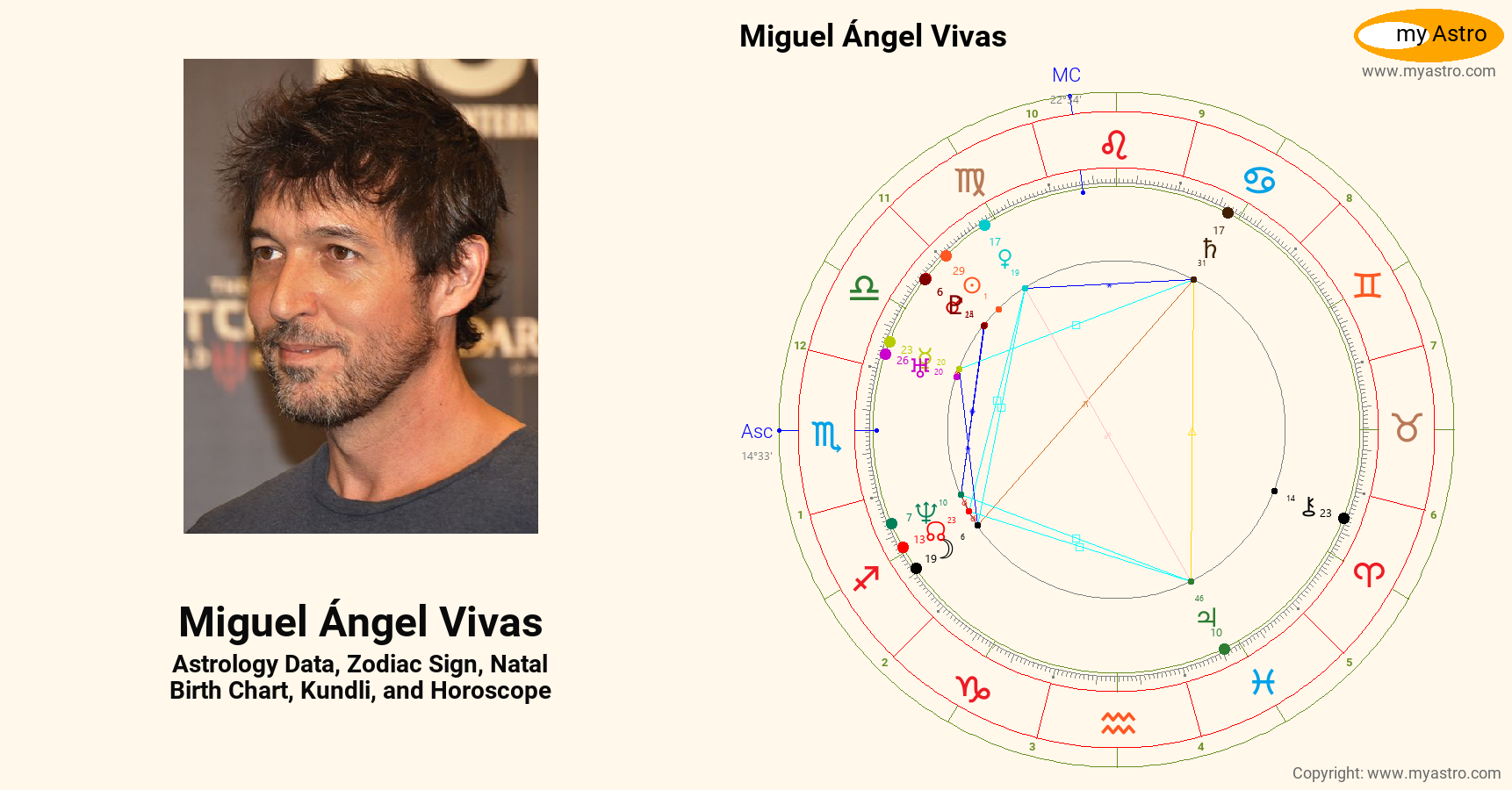 Miguel Angel Vivas’s natal birth chart, kundli, horoscope, astrology