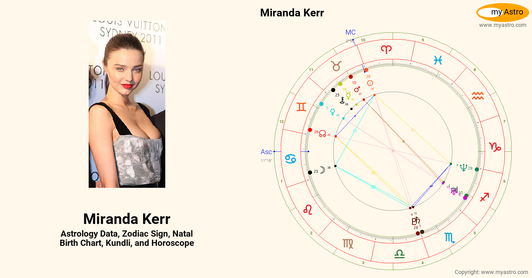 Miranda Kerr’s natal birth chart, kundli, horoscope, astrology forecast