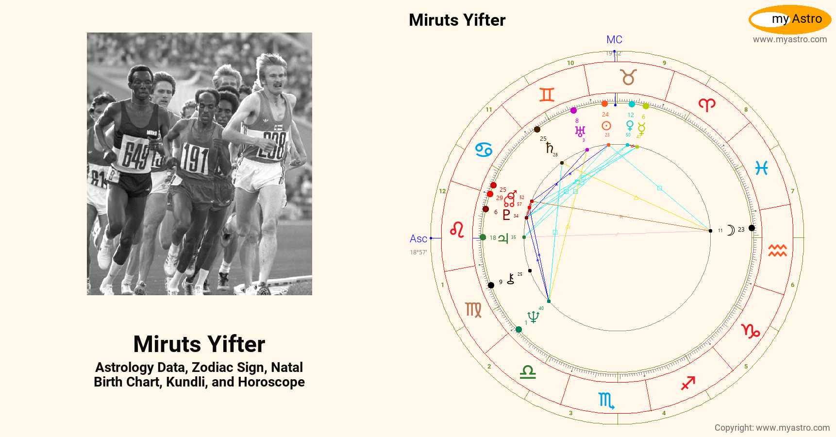 Miruts Yifter’s natal birth chart, kundli, horoscope, astrology