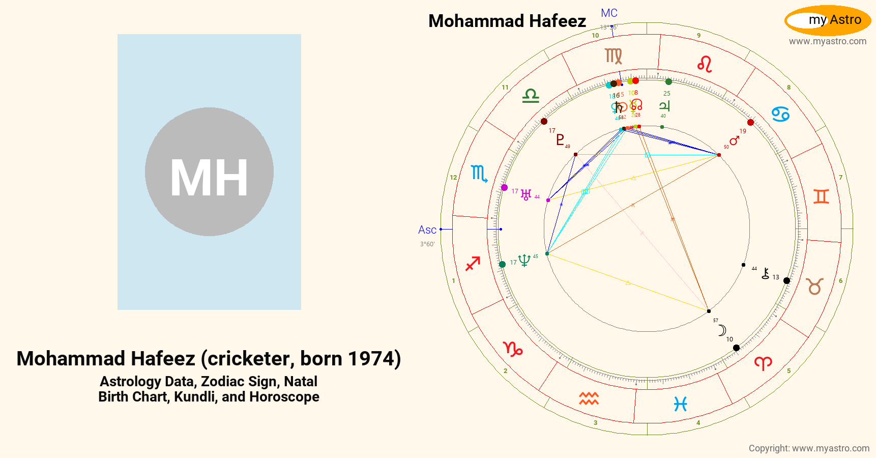 Mohammad Hafeez Cricketer Born 1974’s natal birth chart, kundli ...