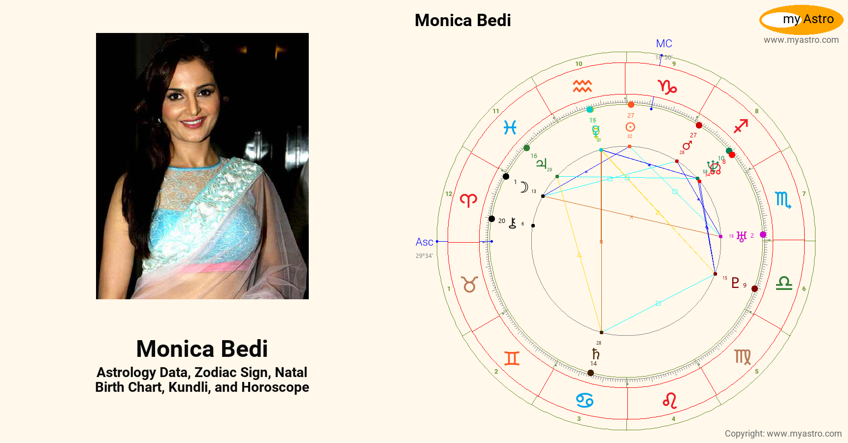 Monica Bedi’s natal birth chart, kundli, horoscope, astrology forecast