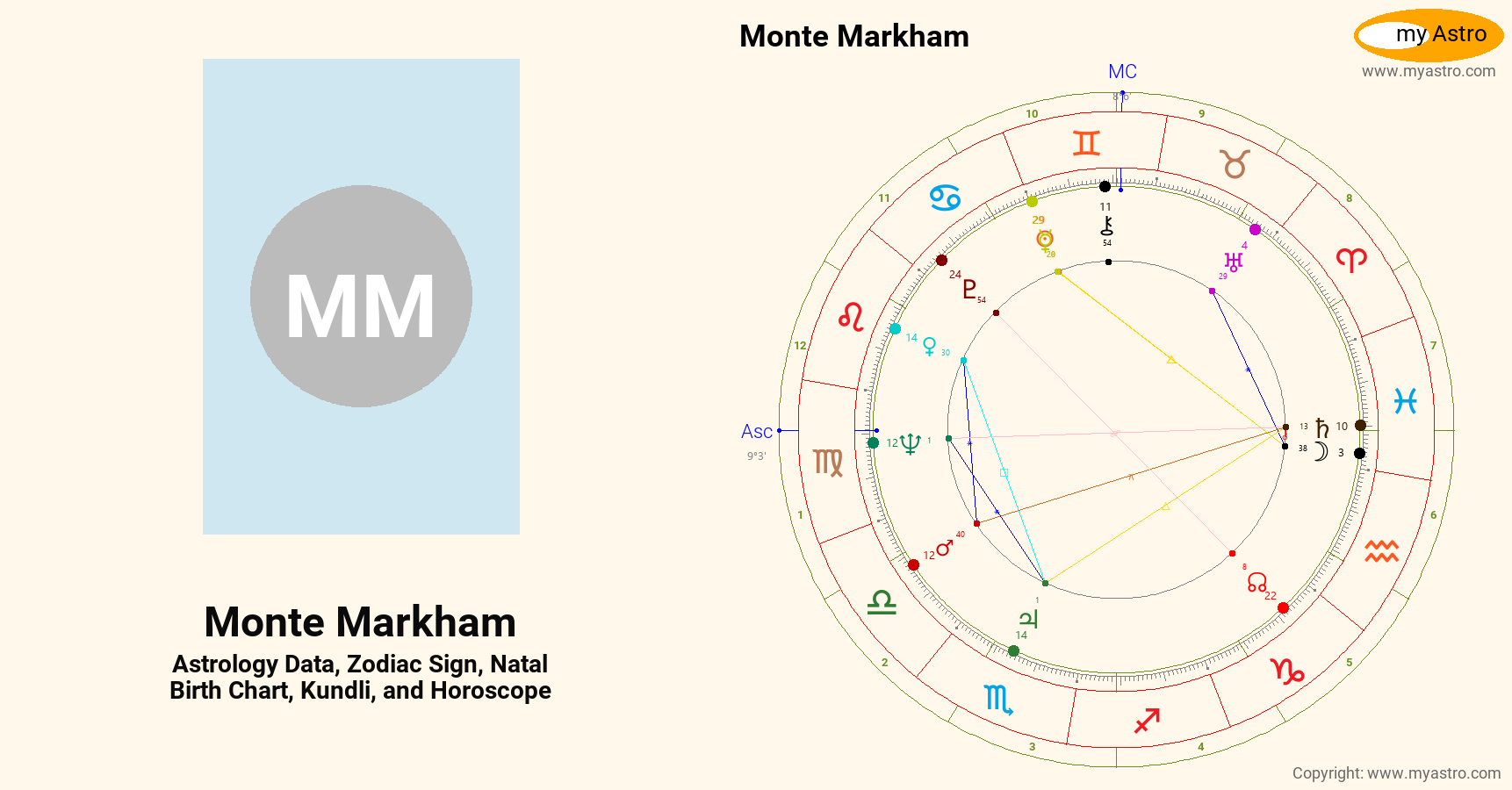 Monte Markham’s natal birth chart, kundli, horoscope, astrology