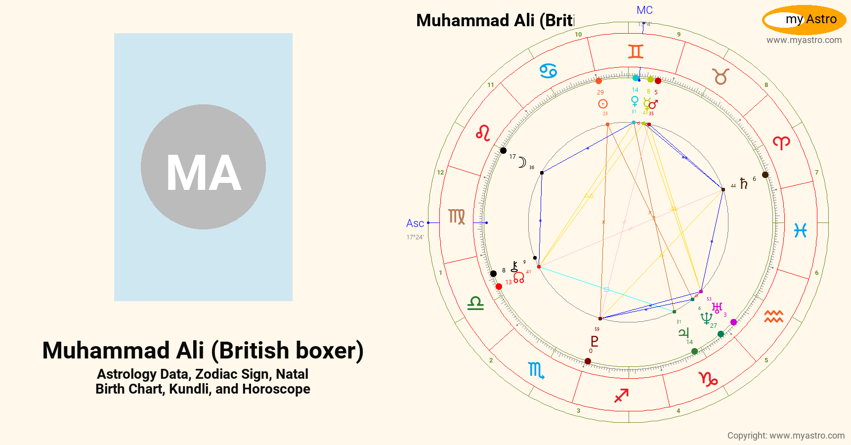 Muhammad Ali British Boxer’s natal birth chart, kundli, horoscope