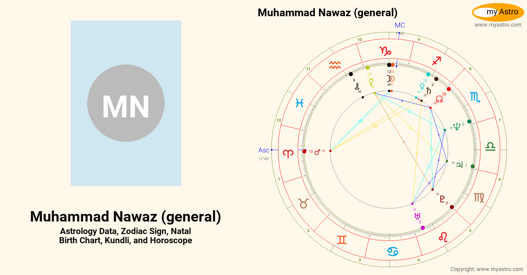 Muhammad N Muhammad Nawaz General’s natal birth chart, kundli, horoscope ...