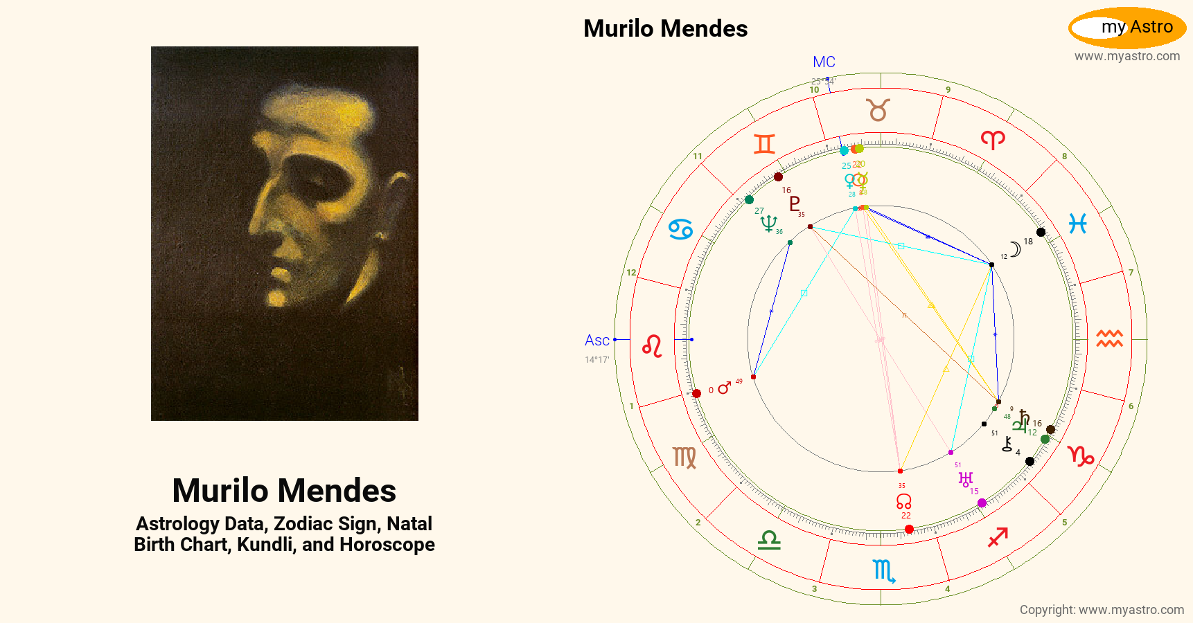 Murilo Mendes’s natal birth chart, kundli, horoscope, astrology