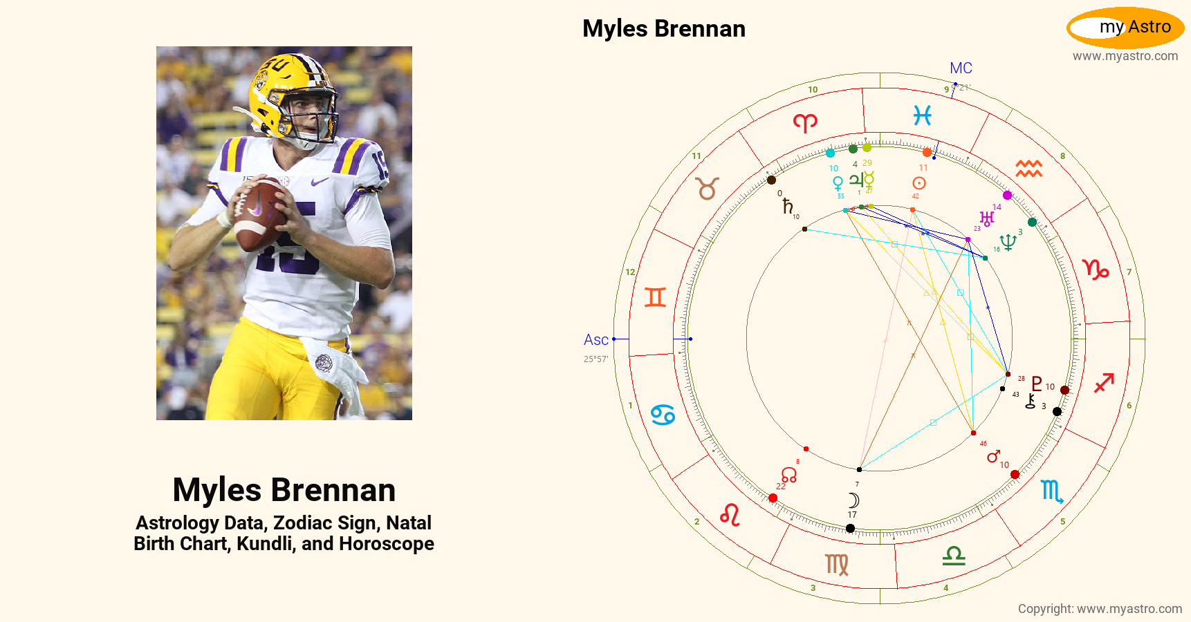 Myles Brennan’s natal birth chart, kundli, horoscope, astrology