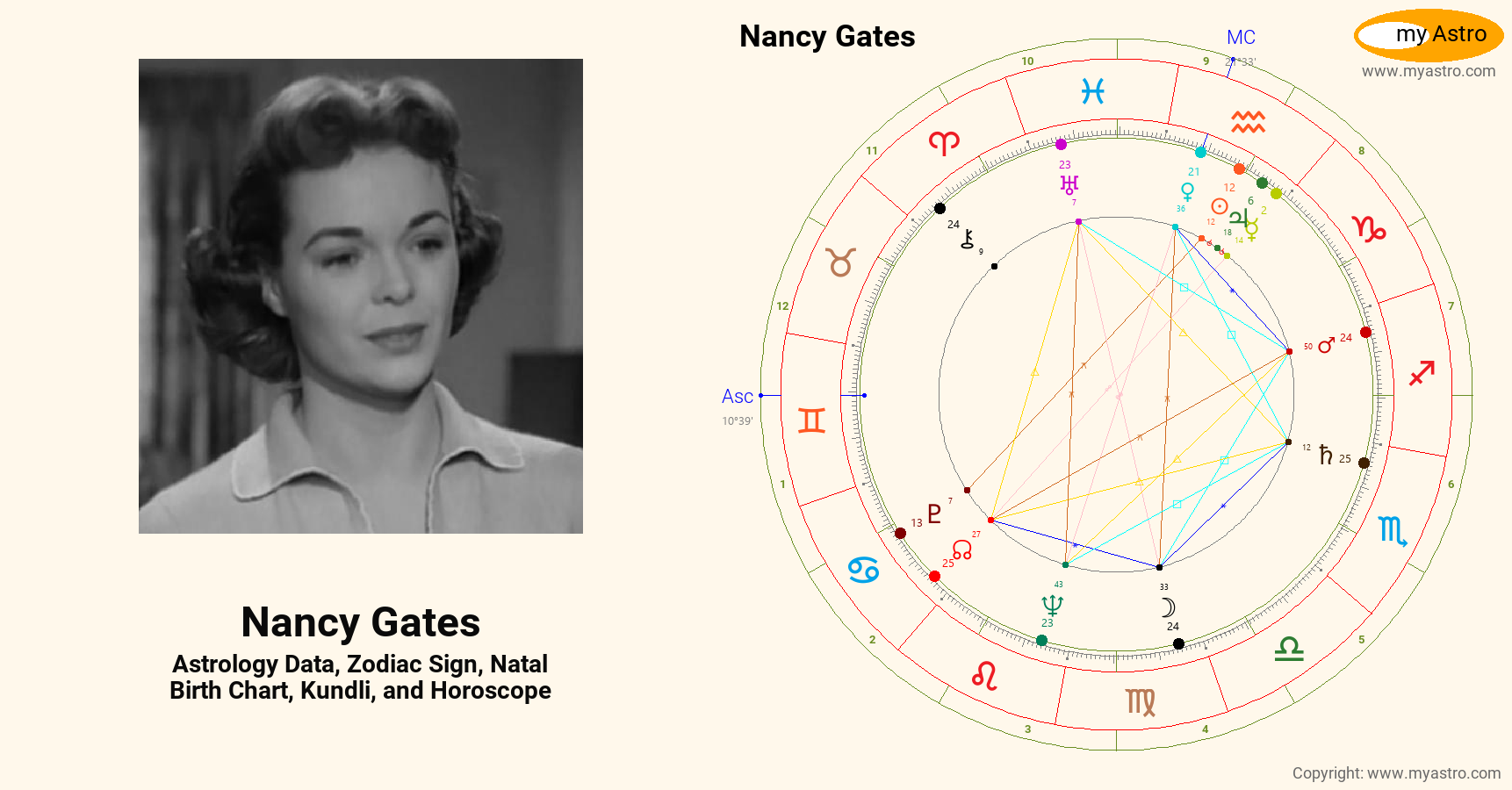Nancy Gates’s natal birth chart, kundli, horoscope, astrology forecast, relationships, important
