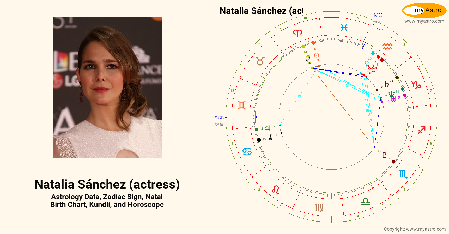 Natalia Sanchez Actress’s natal birth chart, kundli, horoscope
