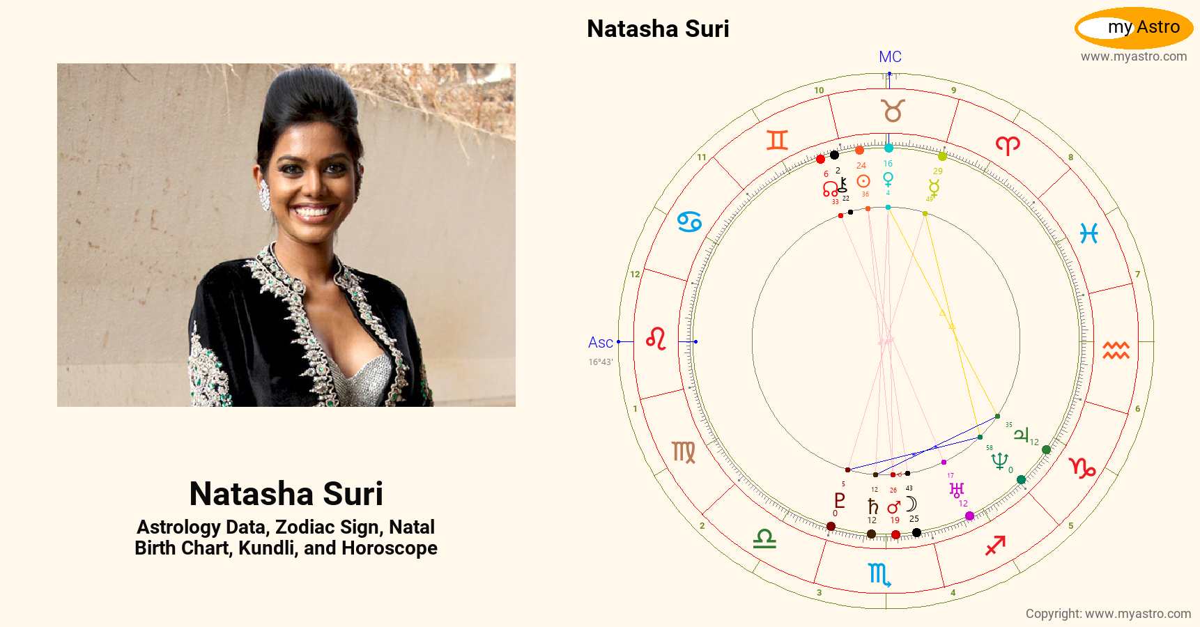 Natasha Suri’s natal birth chart, kundli, horoscope, astrology forecast