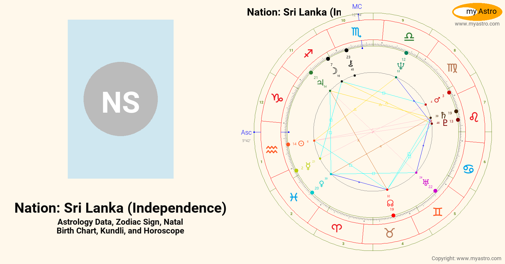 Nation Sri Lanka Independence’s natal birth chart, kundli, horoscope