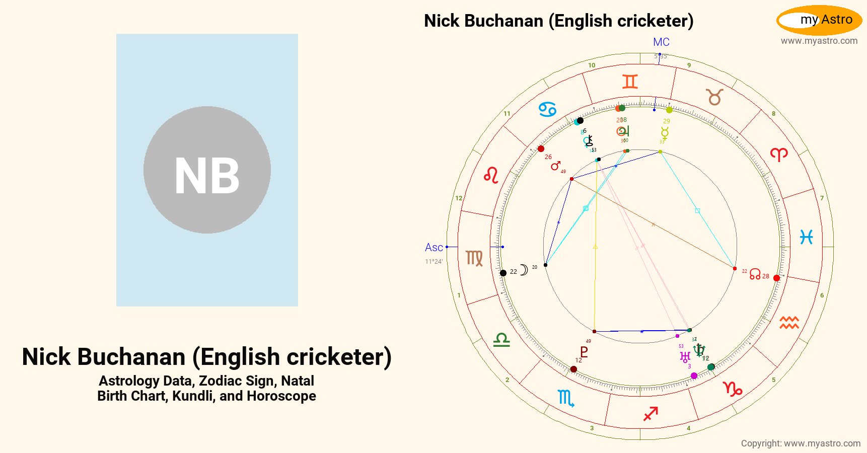 Nick Buchanan English Cricketer’s natal birth chart, kundli, horoscope ...