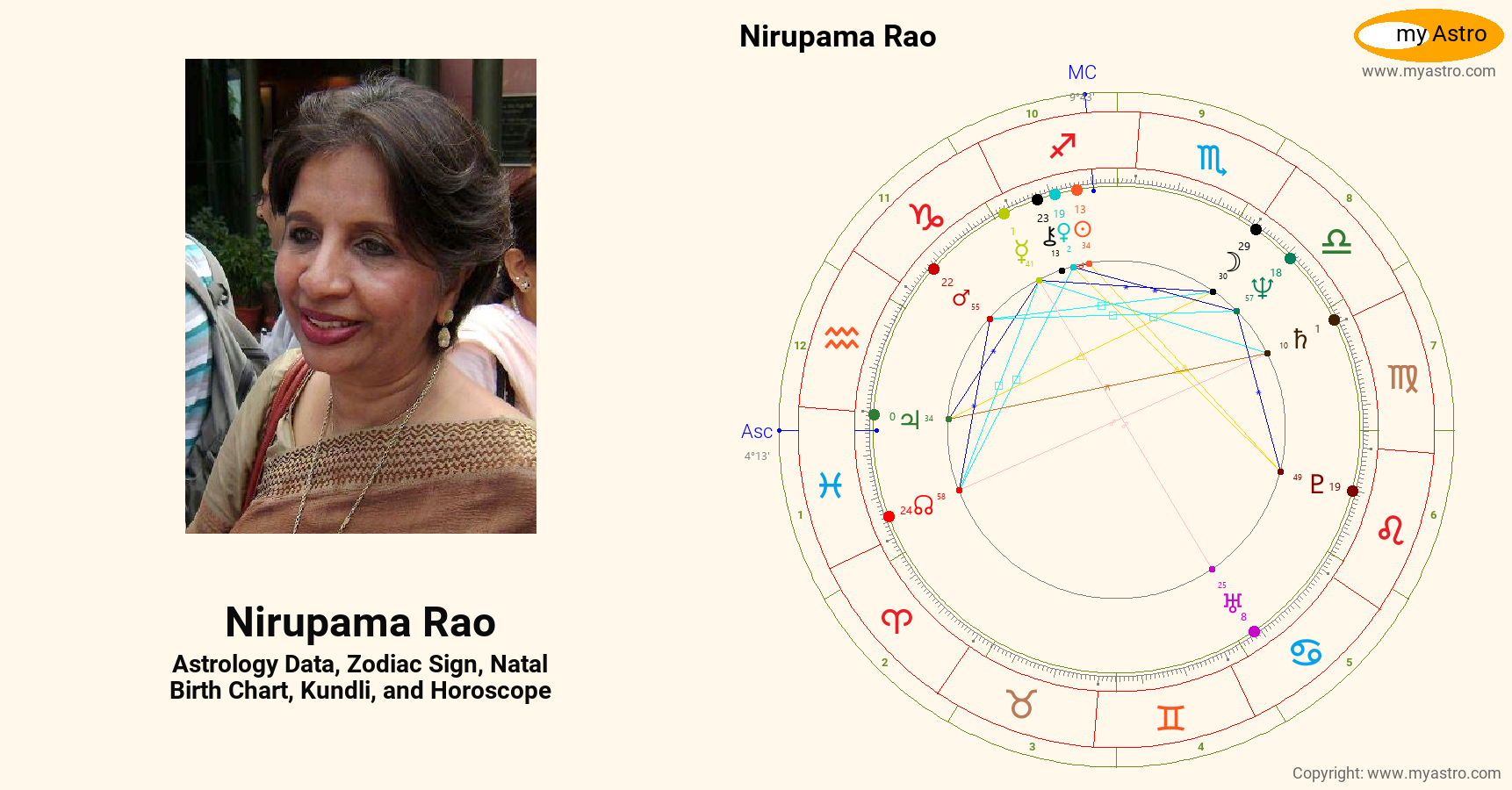 Nirupama Rao’s natal birth chart, kundli, horoscope, astrology forecast ...