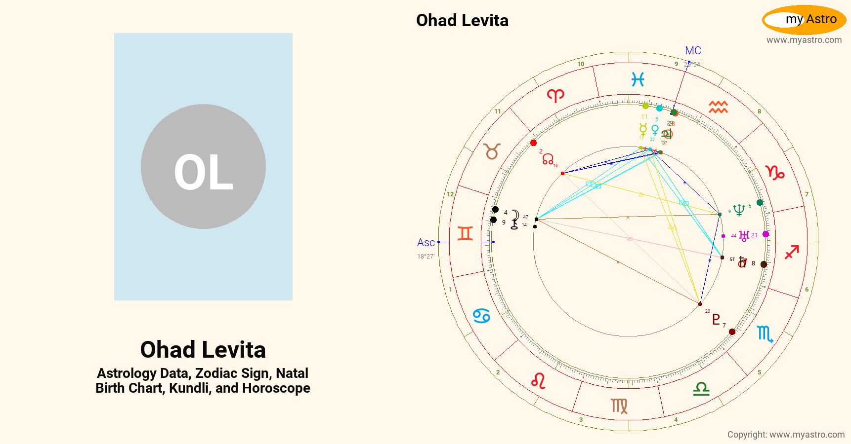 Ohad Levita’s natal birth chart, kundli, horoscope, astrology forecast