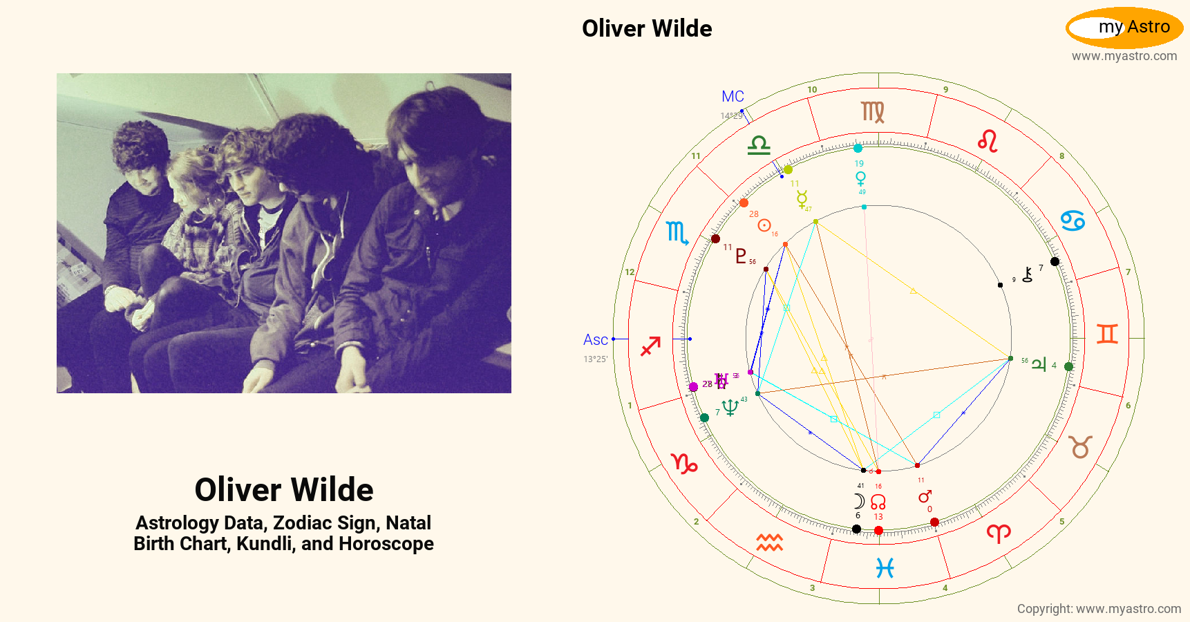 Oliver Wilde’s natal birth chart, kundli, horoscope, astrology forecast