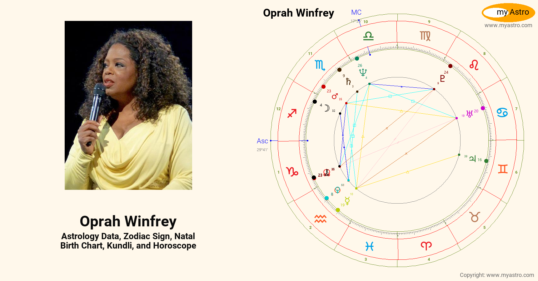 Oprah Winfrey’s natal birth chart, kundli, horoscope, astrology